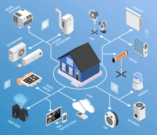 Qu’est ce qu'une installation domotique ?
