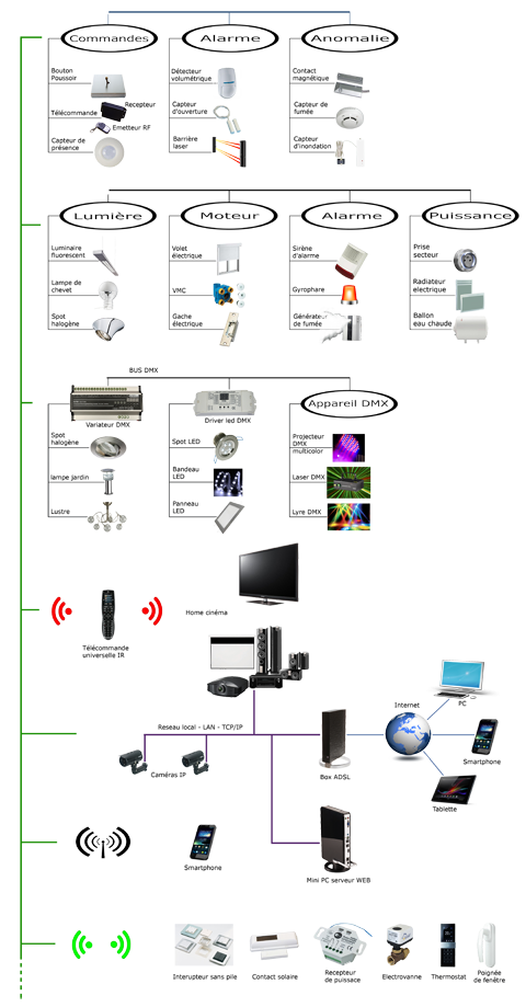 éléments d'une installation domotique